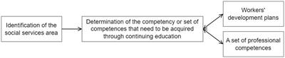 Competence development as a means of HR management in the field of social work